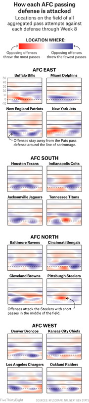 Heat maps showing field locations where opposing offenses targeted each AFC team's pass defense through Week 8, grouped by division.