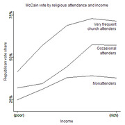 Line chart showing McCain vote share by income level for three groups: very frequent church attenders, occasional attenders, and nonattenders.