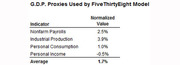 Table showing GDP proxies used by FiveThirtyEight model with normalized values for four indicators and an average of 1.7%.