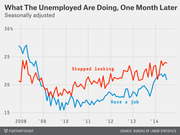 Line chart showing the percentage of unemployed people who stopped looking for work versus those who found a job one month later, from 2008 to 2014, seasonally adjusted.