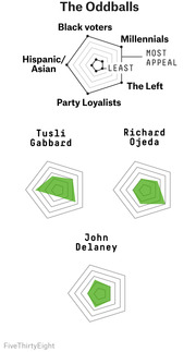 Radar charts showing the voter appeal of Democratic 'oddball' candidates Tulsi Gabbard, Richard Ojeda, and John Delaney across five voter groups.