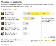 Horizontal bar chart showing FiveThirtyEight model points awarded to 2018 Oscar Best Actor nominees based on nominations and wins as of Jan. 23, with Gary Oldman leading at 220 points.