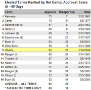 Table ranking elected presidential terms by net Gallup approval score at approximately 50 days, showing approve and disapprove percentages with dates.