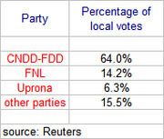Table showing percentage of local votes by party in Burundi, with CNDD-FDD leading at 64.0%, followed by FNL at 14.2%, Uprona at 6.3%, and other parties at 15.5%.