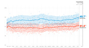Line chart showing Democratic vs Republican generic ballot polling averages from May 2017 to Election Day Nov. 6, 2018, with Democrats at 49.7% and Republicans at 41.4%.