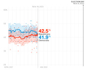 Line chart showing Republican vs Democrat generic ballot polling averages from April 2021 to Election Day Nov. 8, 2022, with Republicans at 42.5% and Democrats at 41.9% as of Nov. 18, 2021.