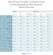 Table showing Republican voter consideration percentages for each 2016 GOP presidential candidate, comparing current and February polling data with Yes, No, and Don't Know columns.