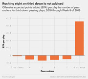 Bar chart showing offensive expected points added per play by number of pass rushers on third-down passing plays from 2016 through Week 8 of 2019, with 8 or more rushers yielding a strongly positive EPA.