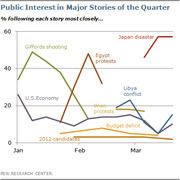 Line chart showing public interest in major news stories of Q1 2011, including Japan disaster, Giffords shooting, Egypt protests, Libya conflict, and others, tracked from January through March.
