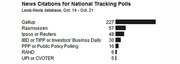 Horizontal bar chart showing news citations for national tracking polls from Lexis-Nexis database Oct. 14-21, with Gallup leading at 227 citations.