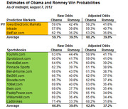Table showing estimates of Obama and Romney win probabilities from prediction markets and sportsbooks as of midnight August 7 2012 with raw and adjusted odds.