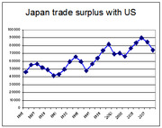 Line chart showing Japan's trade surplus with the US from 1985 to approximately 2008, with values ranging from about 40000 to 100000.