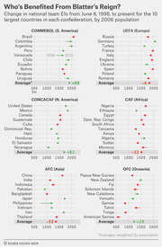 Dot plot showing change in national team Elo ratings from 1998 to 2015 for the 10 largest countries in each FIFA confederation, with average changes noted per region.