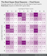 Color-coded 10x10 grid showing average payout for a $1.00 Super Bowl squares bet on the last digit of each team's final score, based on 2002-2011 data.