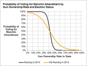 Line chart showing probability of voting for the Manchin Amendment by gun ownership rate in state, comparing senators running in 2014 vs not running in 2014.