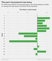 Horizontal bar chart showing 2019 NCAA Tournament teams' Elo ratings relative to the 2010-18 seed averages, by seed 1-16, with top seeds rating above average.