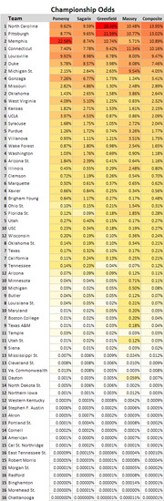 Championship odds table for NCAA teams showing Pomeroy, Sagarin, Greenfield, Massey, and Composite probability percentages with color-coded cells.
