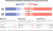 Bar chart comparing partisan lean of Florida's old and new state House district maps, with metrics for median seat, efficiency gap, and competitiveness.