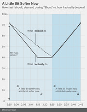 Line chart comparing the ideal vs. actual rate of crouching during the song Shout, plotted against time and height in inches.