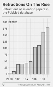 Bar chart showing retractions of scientific papers in the PubMed database rising from near zero in 2000 to about 180 by 2009.