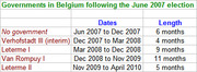 Table showing Belgian governments following the June 2007 election, listing government names, date ranges, and lengths in months.