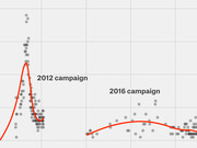 Scatter plot with red trend line comparing data points from the 2012 campaign and 2016 campaign, showing a sharp peak in 2012 and a flatter curve in 2016.
