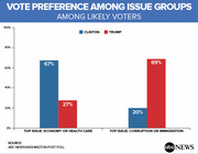 Bar chart showing vote preference among likely voters by top issue: Clinton leads 67% to 27% on economy/health care, Trump leads 69% to 20% on corruption/immigration.