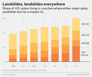 Stacked bar chart showing the share of U.S. voters living in counties where either major-party candidate won by various landslide margins from 1992 to 2016.