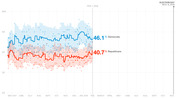 Line chart showing generic congressional ballot polling from May 2017 to Election Day Nov. 6, 2018, with Democrats at 46.1% and Republicans at 40.7%.