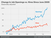 Line chart comparing percent change in job openings versus hires since June 2009, showing openings rising to over 100% while hires grew only about 30% by 2014.