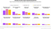 Grouped bar chart showing types of barriers to voting reported by respondents, broken down by voting history: rarely or never vote, sometimes vote, and almost always vote.