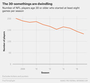 Line chart showing the declining number of NFL players age 30 or older who started at least eight games per season from 2007 to 2017.