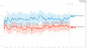 Line chart showing generic congressional ballot polling from May 2017 to Election Day Nov. 6, 2018, with Democrats at 48.7% and Republicans at 39.4% as of July 19, 2018.