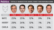 FiveThirtyEight infographic showing totally subjective odds for first-tier Republican candidates from three analysts: Nate, Harry, and Carla.