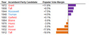 Table showing incumbent party candidates and their popular vote margins in presidential elections from 1872 to 1932, with bar chart visualization.