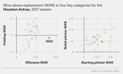 Two scatter plots showing WAR in four key categories for the Houston Astros in the 2017 season, with HOU highlighted in orange against other MLB teams.