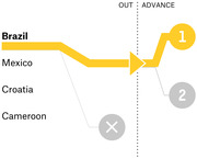 Infographic showing World Cup group results with Brazil advancing as 1st, Croatia 2nd, Mexico advancing, and Cameroon eliminated.