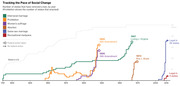 Step-line chart tracking the pace of social change from 1787 to 2015, showing the number of U.S. states removing bans on interracial marriage, prohibition, women's suffrage, abortion, same-sex marriage, and recreational marijuana.
