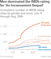 Line chart showing cumulative IMDB rating votes for An Inconvenient Sequel by gender and score from July 17 through Aug. 29, with men vastly outvoting women.