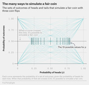 Line chart showing the many ways to simulate a fair coin using three coin flips, plotting probability of outcomes vs probability of heads with 19 possible values for p marked.