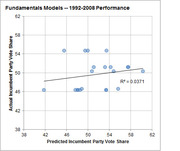 Scatter plot comparing predicted vs actual incumbent party vote share from fundamentals models, 1992-2008, with a trend line and R-squared of 0.0371.