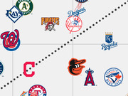 Scatter plot showing MLB team logos positioned along two axes with a dotted diagonal reference line, comparing team performance metrics.