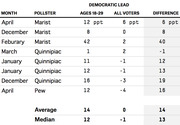 Table showing Democratic lead in polling by month and pollster, comparing ages 18-29 vs all voters with the difference, including average and median rows.
