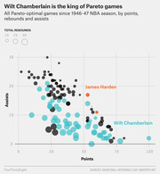 Bubble scatter chart showing all Pareto-optimal NBA games since 1946-47 by points, assists, and rebounds, highlighting Wilt Chamberlain and James Harden.
