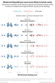 Dot plot showing House Judiciary Committee votes on five Nixon impeachment articles by party and DW-Nominate ideology score, illustrating moderate Republicans were more likely to vote yes.