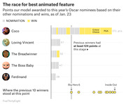 Horizontal bar chart showing FiveThirtyEight model points for 2018 Oscar Best Animated Feature nominees, with Coco leading at 371 points far ahead of Loving Vincent, The Breadwinner, The Boss Baby, and Ferdinand.