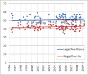 Scatter plot with trend lines showing Legal/Pro-Choice vs Illegal/Pro-Life polling percentages from 1996 to 2009