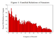 Bar chart showing the percent of senators with relatives in Congress across each Congress of Record, from the 1st to the 101st Congress.