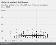 Scatter plot showing absolute polling errors in the final 21 days of Senate campaigns since 2006, with a downward trend line from about 4ppt to 2ppt.