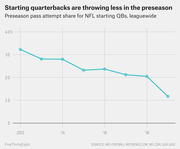 Line chart showing the declining preseason pass attempt share for NFL starting quarterbacks leaguewide from 2012 to around 2019, dropping from about 32% to 12%.